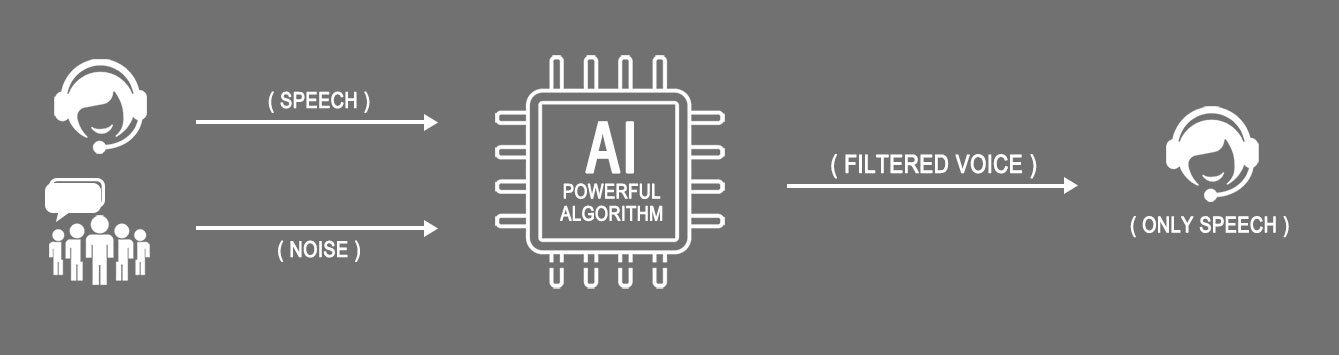 AI noise cancelling: your voice goes through, background noise is filtered out