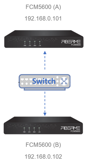 How to Configure SIP Trunk between FCM5600 (A) with FCM5600 (B) and Enable Intercommunication