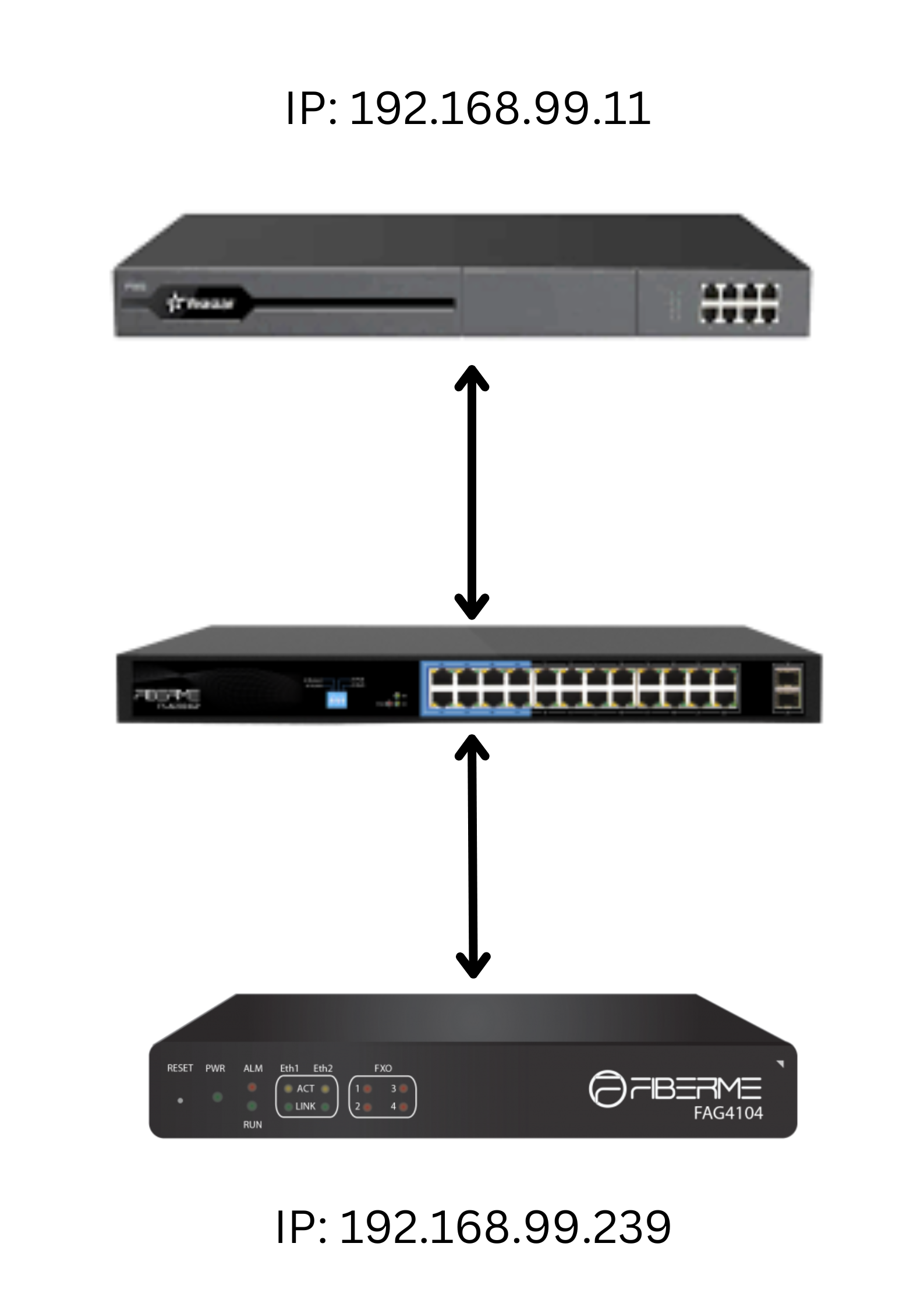 How to configure Yeastar P-Series to FAG410X using peer SIP trunk